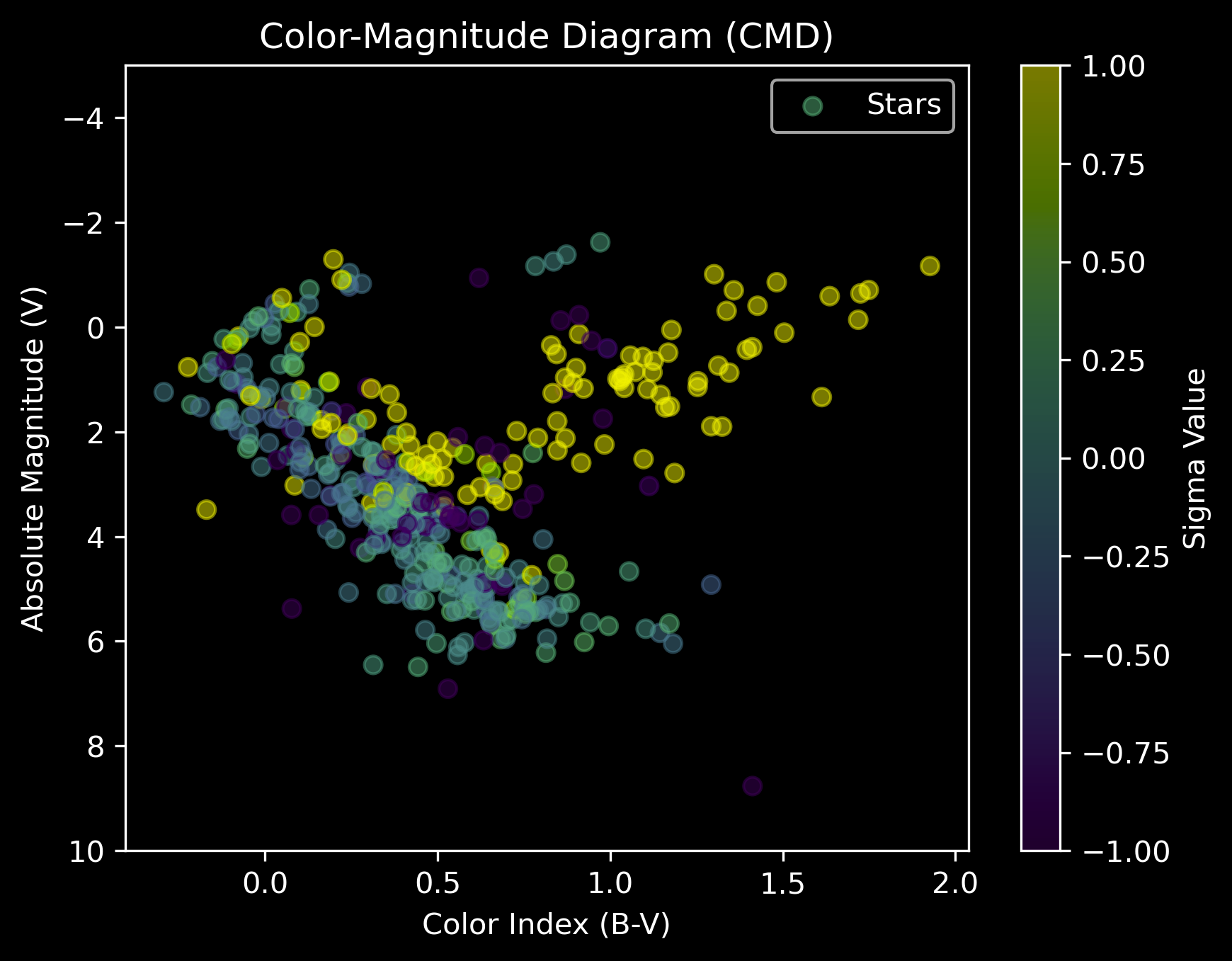 Color-Magnitude Diagram
