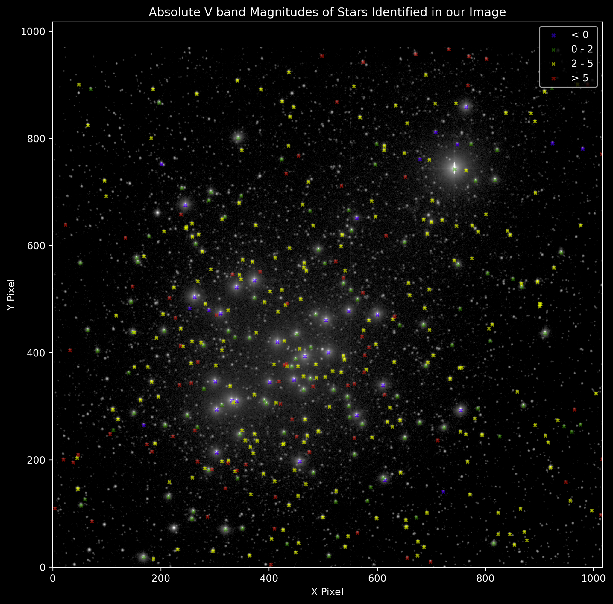 Absolute V band magnitudes