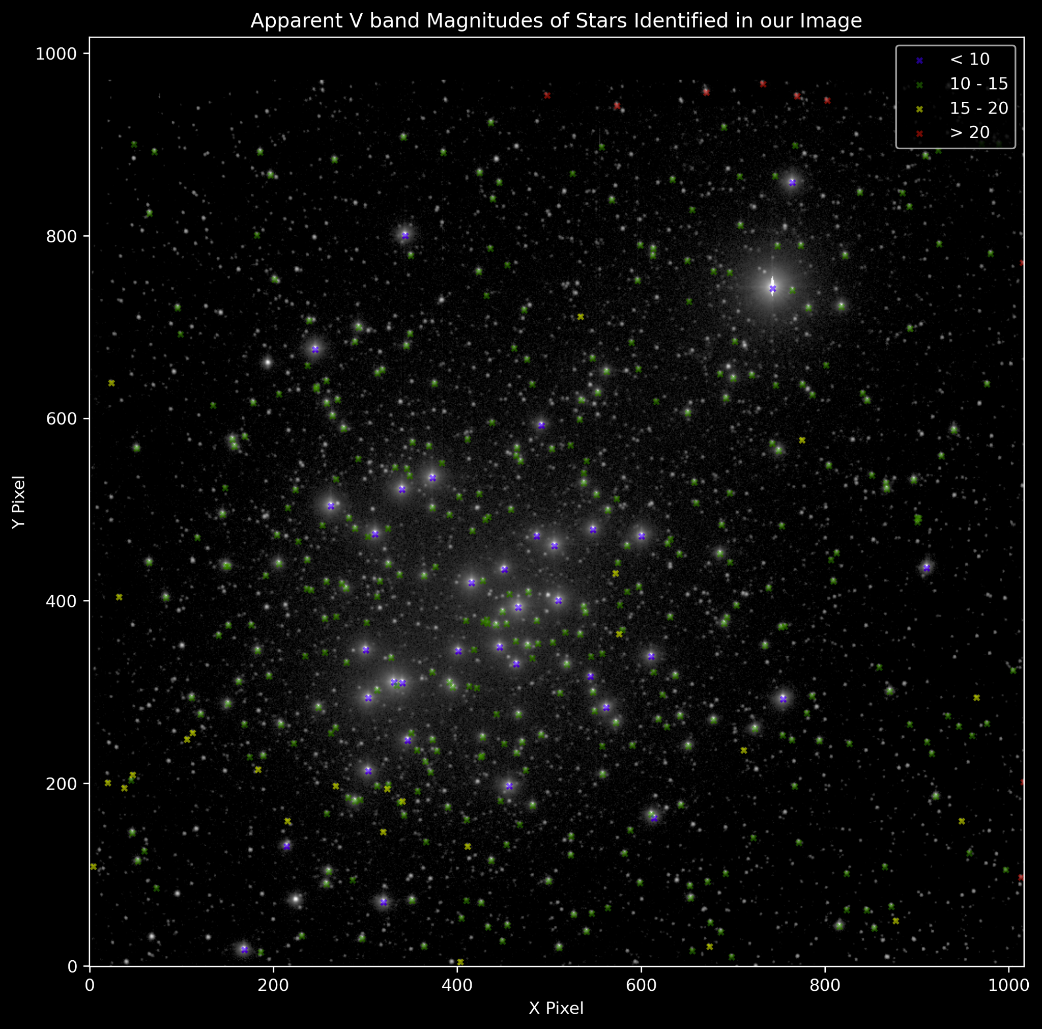 Apparent V band magnitudes