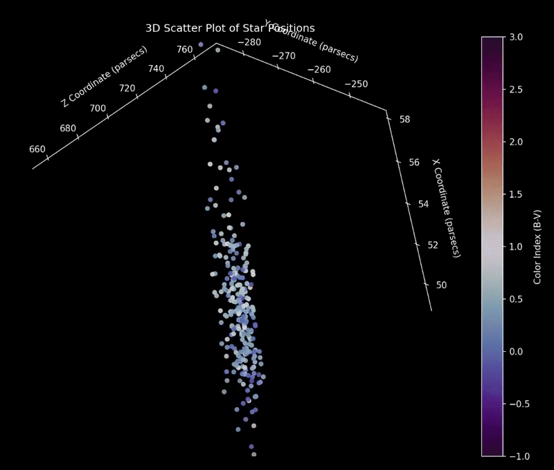 3D scatterplot of the cluster