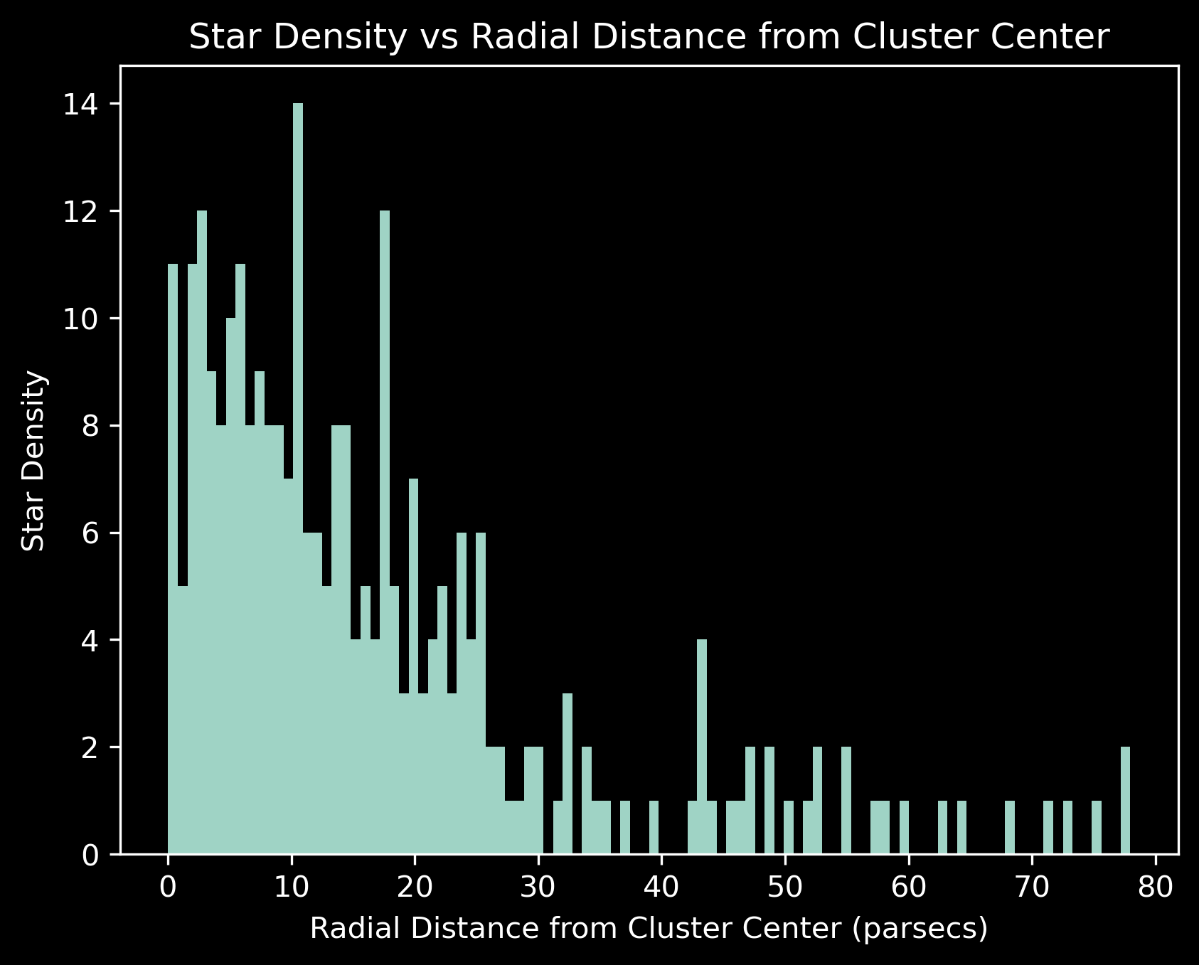 Radial distance distribution