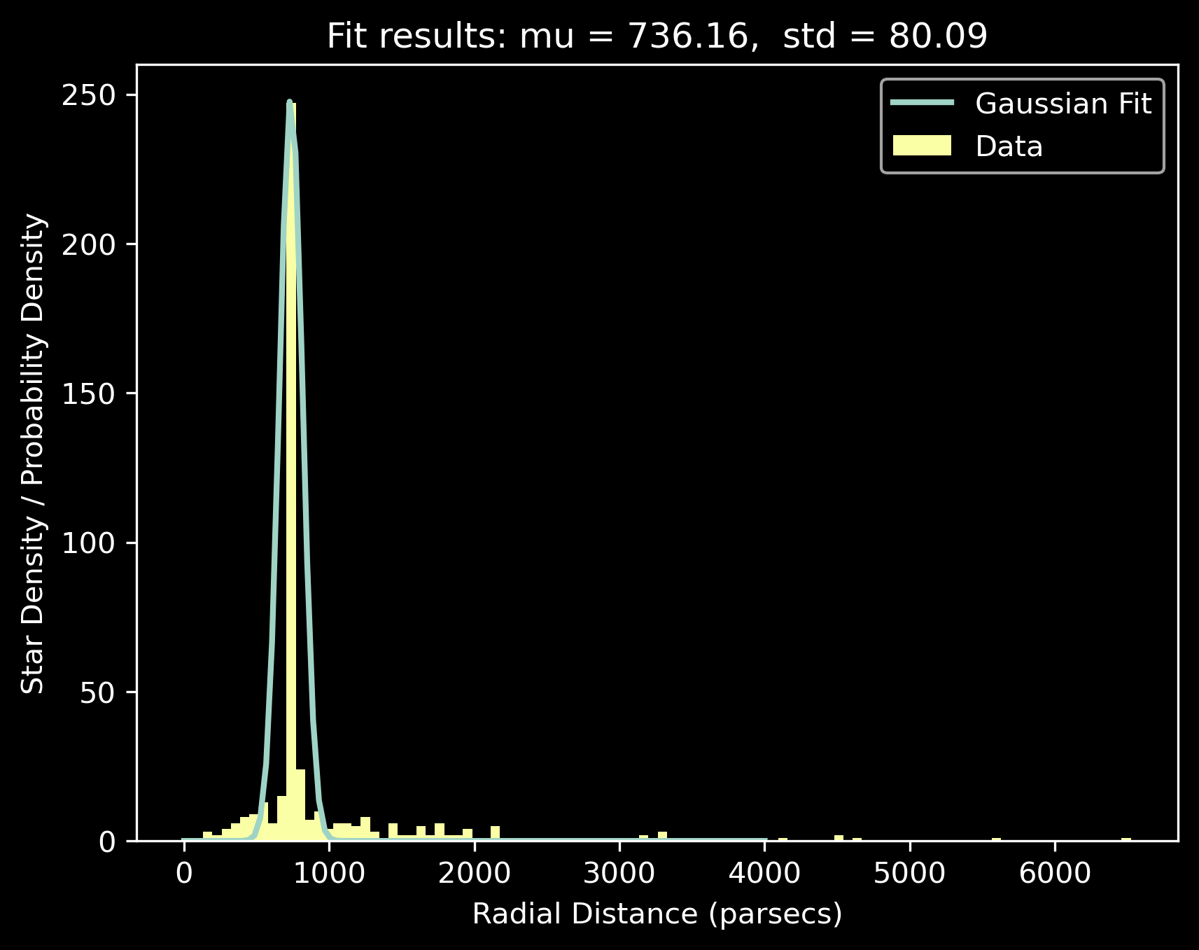Distance histogram with Gaussian fit