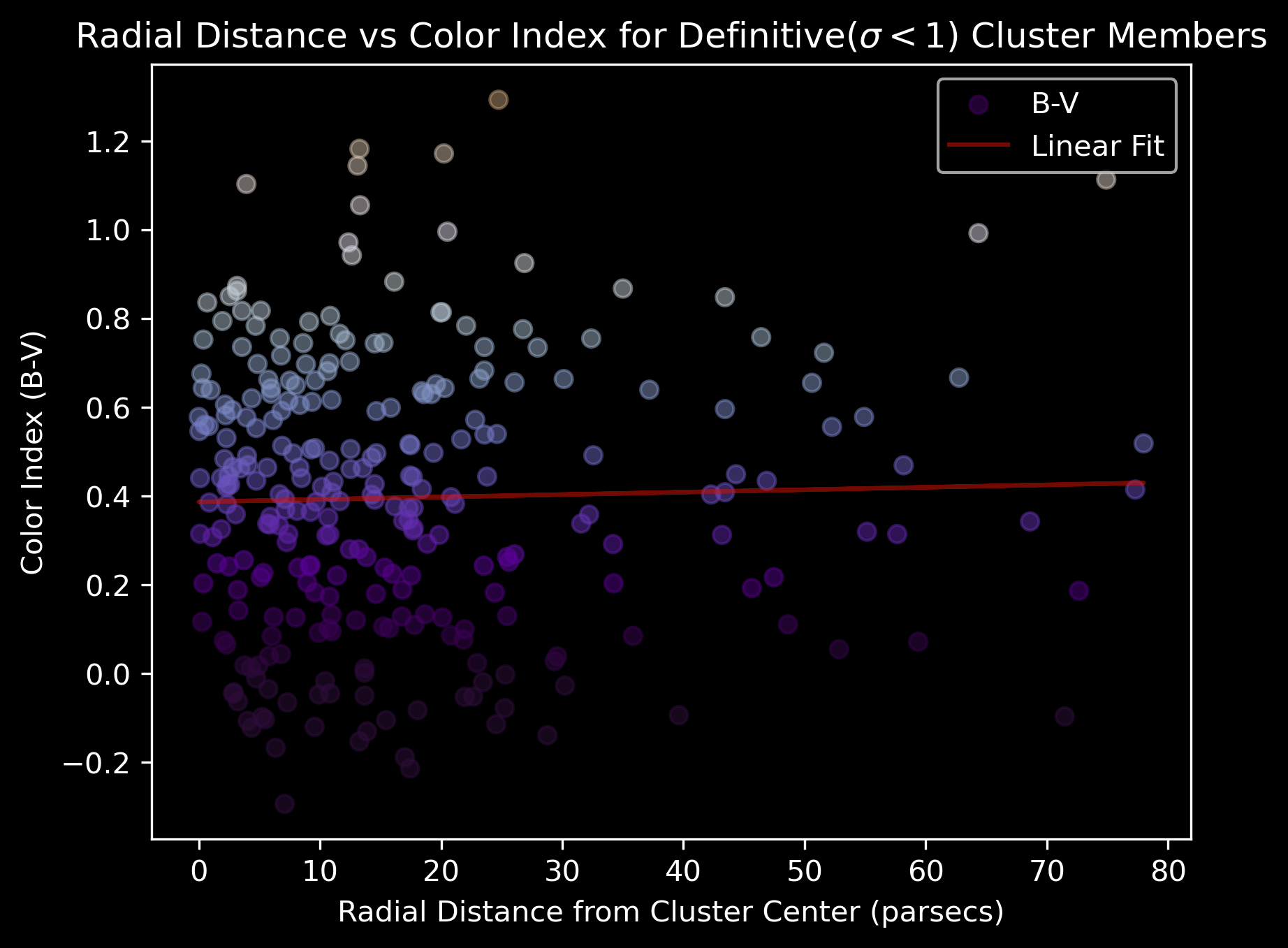 Radial distance vs color